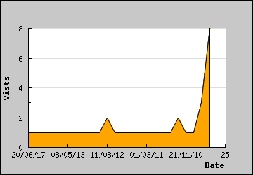 Visits Per Day