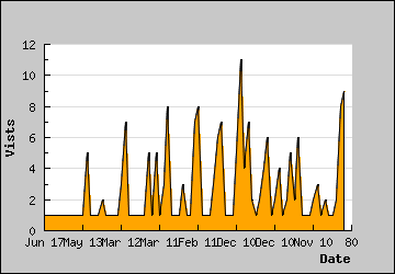 Visits Per Day