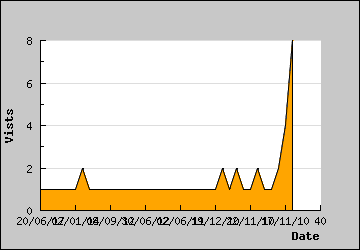 Visits Per Day