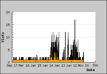 Visits Per Day