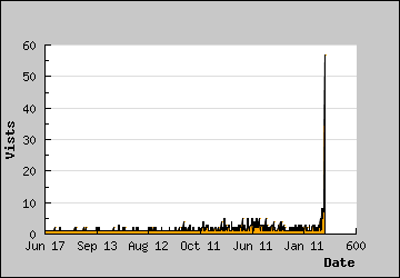 Visits Per Day