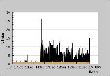 Visits Per Day