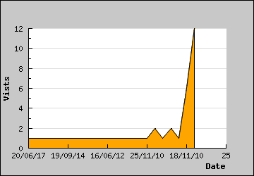 Visits Per Day