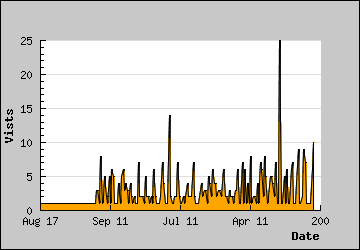 Visits Per Day