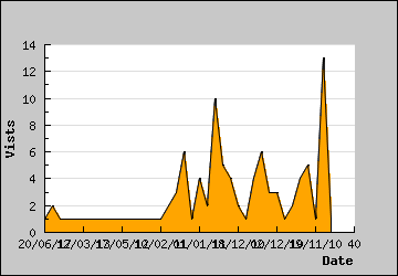 Visits Per Day