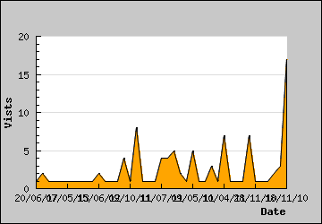 Visits Per Day