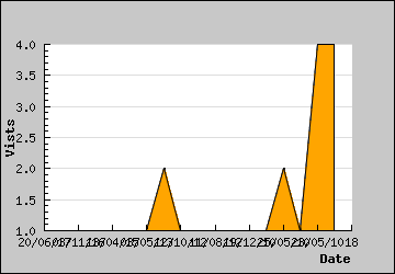 Visits Per Day