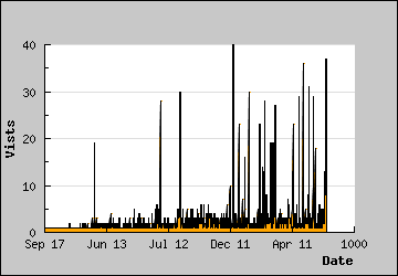 Visits Per Day