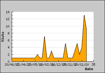 Visits Per Day