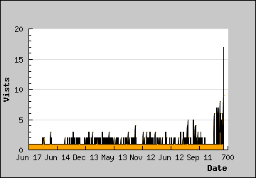 Visits Per Day