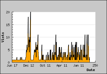 Visits Per Day