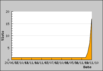 Visits Per Day