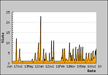 Visits Per Day