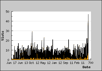 Visits Per Day