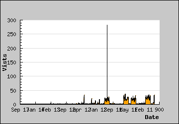 Visits Per Day