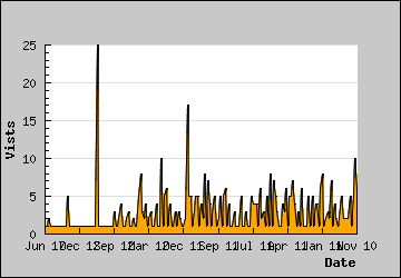 Visits Per Day