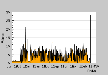 Visits Per Day