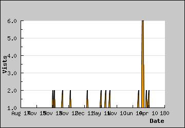 Visits Per Day