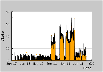 Visits Per Day