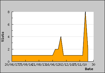 Visits Per Day