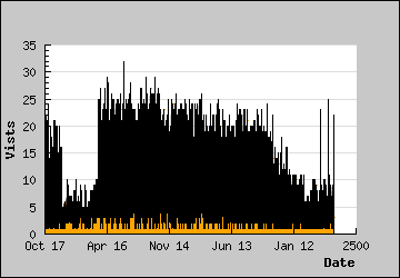 Visits Per Day