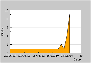 Visits Per Day