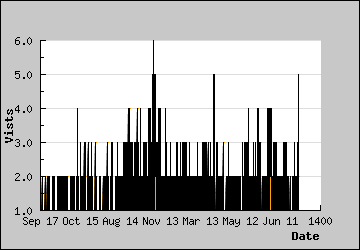 Visits Per Day