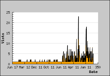 Visits Per Day