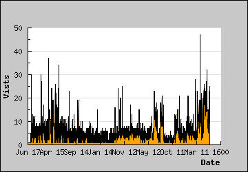 Visits Per Day