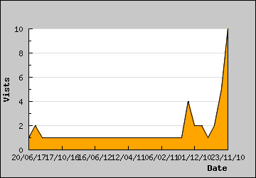 Visits Per Day