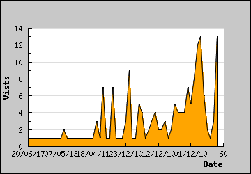 Visits Per Day