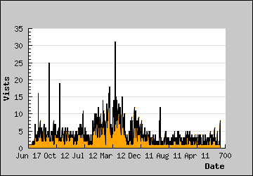 Visits Per Day