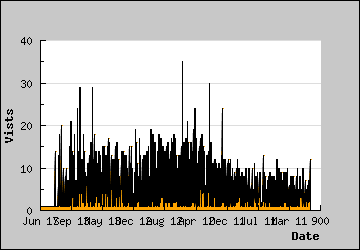 Visits Per Day