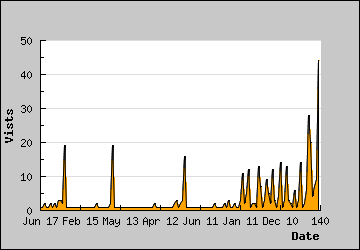 Visits Per Day