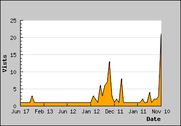 Visits Per Day