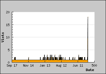 Visits Per Day