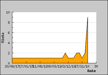 Visits Per Day