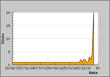 Visits Per Day