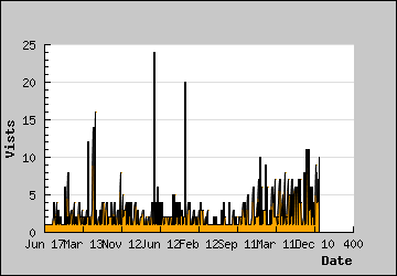 Visits Per Day