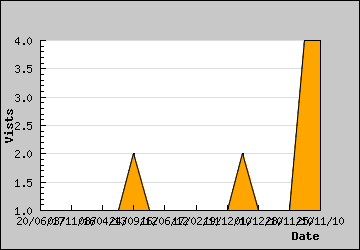 Visits Per Day