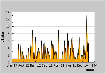 Visits Per Day