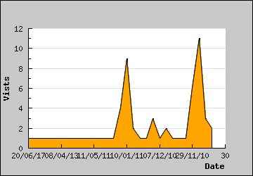 Visits Per Day