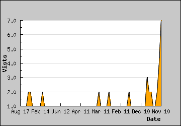 Visits Per Day