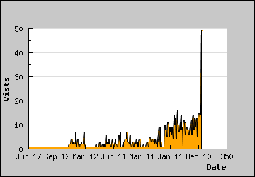 Visits Per Day