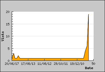 Visits Per Day