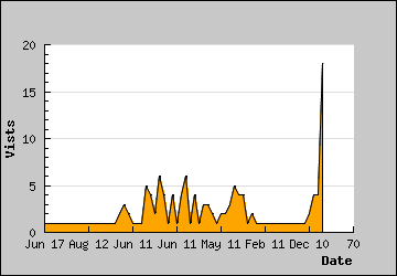 Visits Per Day