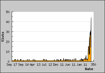 Visits Per Day