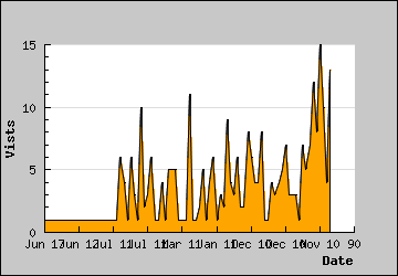 Visits Per Day