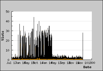 Visits Per Day