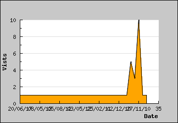 Visits Per Day